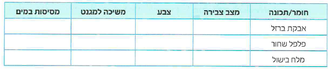 (בספר ארבעה איורים, היעזר במנחה)